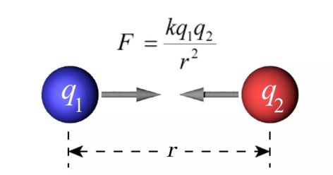 What is Coulomb's Law? Gauss Law, Law Of Logarithms, 1st Law Of Thermodynamics, Coulombs Law Physics, Ideal Gas Law Chemistry, Coulomb's Law, Electric Charge, Historical Background, Free Space