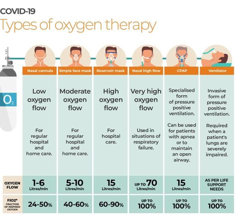 Different Oxygen Masks Nursing, Oxygen Delivery Systems Nursing, Oxygen Therapy Nursing, Oxygen Nursing, Nursing Oxygenation, Nursing School Organization, Nursing School Inspiration, Nursing Board, Hyperbaric Oxygen Therapy