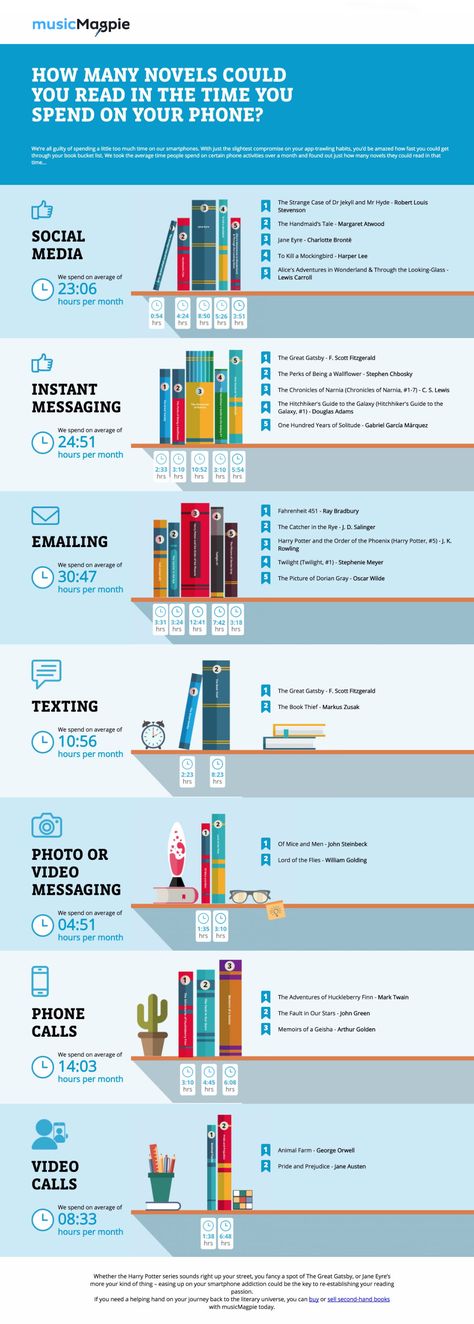 Aren’t you spending a little too much time on your smartphone? Aren’t you reaching for it a bit too often? See also:… Infographic About Books, Library Infographic, Reading Infographic, Phone Infographic, Book Infographic, Book Bucket, Handmaid's Tale, Instant Messaging, World Of Books