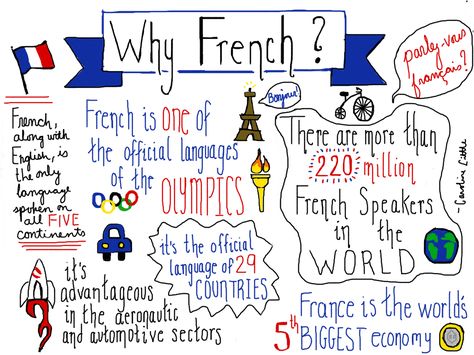 An original sketchnote for my students on a few reasons why they should learn French! French Class Notes, French Club Ideas, Why Learn French, French Classroom Decor, French Display, French Articles, French Numbers, French Basics, High School French