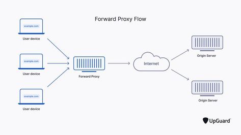 Forward proxy server flow Microsoft Sql Server, Proxy Server, Virtual Private Network, Sql Server, Windows Server, Network Security, Online Banking, Ip Address, Online Activities