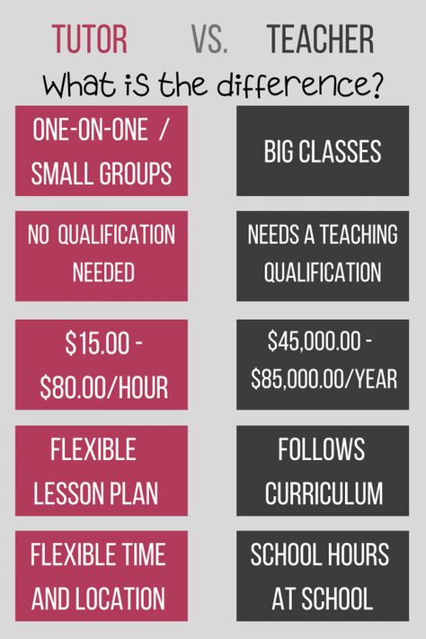 Tutor vs. Teacher - What is the difference? - A Tutor Tutoring Business Forms, Tutoring Flyer, Private Tutor, Private Teacher, Teaching Math Strategies, Teaching Degree, Tutoring Business, Tuition Classes, Reading Tutoring