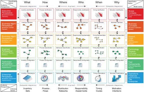 Enterprise Architecture Frameworks: Documenting Your Roadmap to Change | AltexSoft Domain Driven Design, System Thinking, Business Transformation, Activity Diagram, Enterprise Architect, Tshirt Printing Business, Business Architecture, Security Architecture, Enterprise Architecture