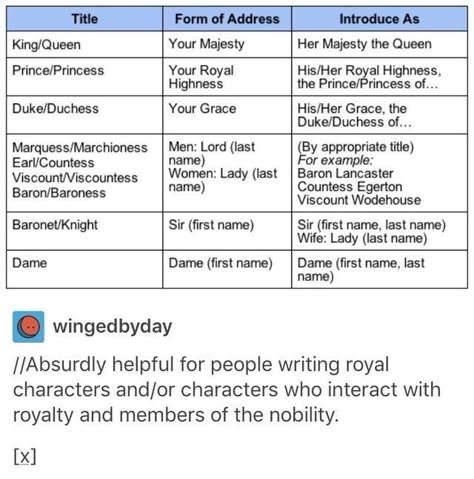 Of course, this is only helpful when referring to European styled royalty. Other cultures may have different names. I'm A Writer, Writing Things, Writing Boards, Writing Inspiration Prompts, Writing Characters, Write A Book, Story Prompts, Books Writing, Writing Prompt