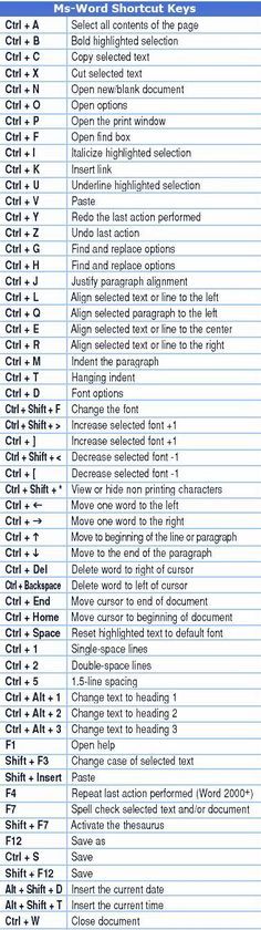 Word Shortcut Keys, Keyboard Shortcut Keys, Computer Ideas, Computer Shortcut Keys, Studying Tips, George Washington Carver, Computer Help, Computer Shortcuts, Computer Knowledge