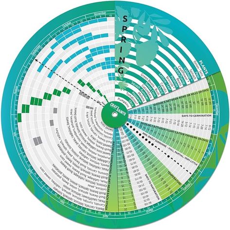 Amazon.com: Garden Planner, Vegetable Planting Chart Wheel, Perpetual Outdoor & Indoor & Greenhouse Plant Care Guide, Homestead Planting Almanac, Essential Accessory for Gardeners & Farmers : Office Products Homestead Garden Layout, Planting Chart, Vegetable Planting, Plant Care Guide, Vegetable Garden Planner, Farmers Almanac, Indoor Greenhouse, Homestead Gardens, Old Farmers Almanac