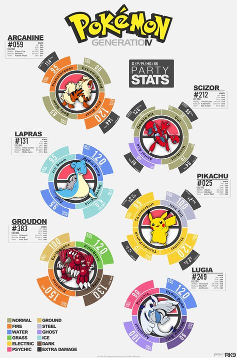 Pokemon Infographic by gameplayuk Pokemon Infographic, Pokemon Facts, Deviantart Pokemon, Infographic Examples, Fun Facts For Kids, Infographic Poster, Spiderman Pictures, Facts For Kids, Portfolio Inspiration