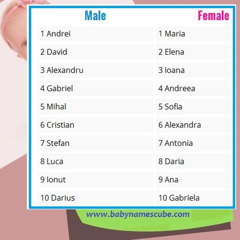 Comprehensive list of top 10 Romanian boys and girls names with meaning and numerology. www.babynamescube.com #top10names #Romaniangirlnames #Romaniangirlsname #Romaniannames Romanian Names Female, Romanian Girl Names, Romanian Last Names, Romanian Boys, Girls Names With Meaning, Romanian Names, Baby Names With Meaning, Last Names List, Discord Game