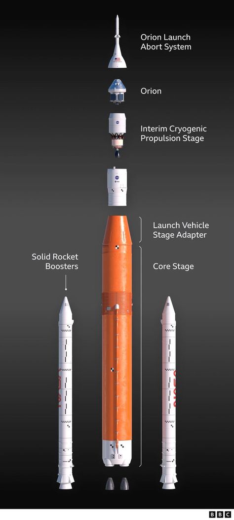 Artemis Nasa, Orion Spacecraft, Nasa Launch, Space Launch System, Back To The Moon, Human Back, Nasa Missions, Nasa Images, Space Launch