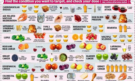 Dr WILLIAM LI shares the guide to using your daily diet as medicine Eat To Beat Disease, Food For Heart, Dr William Li, William Li, Golo Diet, Common Medications, Food Medicine, Food As Medicine, Health Wellbeing