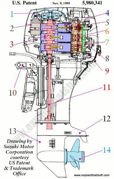 Labeled cutaway artwork of a Suzuki three-cylinder outboard motor. http://www.explainthatstuff.com/outboardmotors.html Boat Upgrades, Boat Wiring, Outboard Motor Stand, Boat Navigation, Sailing Lessons, Aluminum Fishing Boats, Outboard Boat Motors, Boat Restoration, Outboard Boats