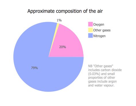 Approximate Composition of the Air Diy Pie, Pie Chart Template, Business Resume Template, Pie Graph, Draw Lips, Pie Charts, Business Resume, Powerpoint Free, Free Chart