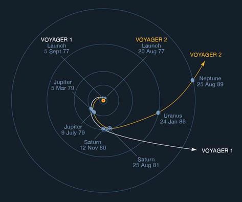 Voyager 1 &2  trajectories have taken them by the outer planets, where they have captured never-before-seen images. Information About Space, Voyager Spacecraft, Voyager 1, Saturns Moons, Outer Planets, Nasa Photos, Solar System Planets, Carl Sagan, Space Flight