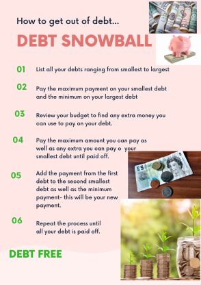 The Debt Snowball Method, Snowball Effect Debt, Debt Snowball Method, Snowball Method Pay Off Debt, Paid Off Debt, Monthly Savings Plan, Reducing Debt, Budget 2024, 2024 Plan