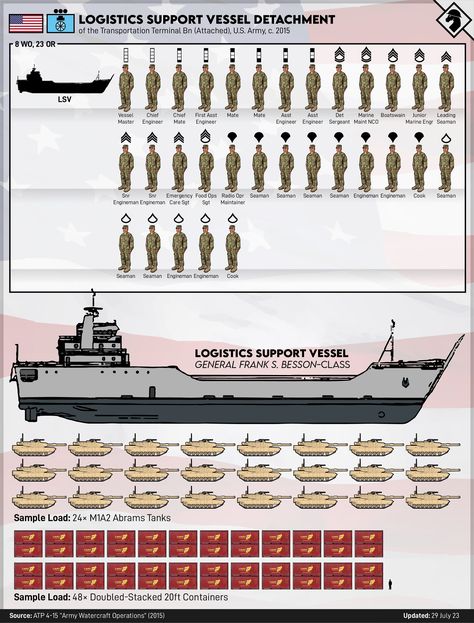 Army Structure, Military Tactics, Navy Aircraft Carrier, Armoured Personnel Carrier, Us Navy Ships, Military Technology, Military Units, Navy Aircraft, Military Pictures