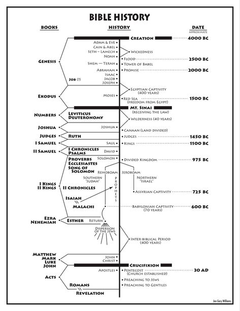 Bible Genealogy, Bible Timeline, Bible Mapping, Bible Study Topics, Bible Study Help, Bible History, Bible Study Notebook, Christian Bible Study, Bible Study Lessons