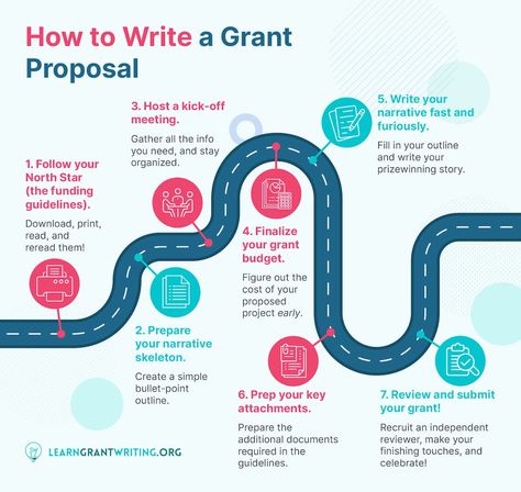 Grant Writing 101: What is it & how do you get started? Grant Proposal Writing, Writing Organization, Fundraising Activities, Grant Application, Grant Proposal, Grant Writing, Writing Essentials, Writing A Business Plan, Career Ideas