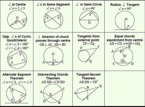 Study Notes Tips, Notes For English, Chemistry Tips, Circle Theorems, Math Formula Chart, Geometry Formulas, Composition Writing, Notes Tips, Mathematics Geometry