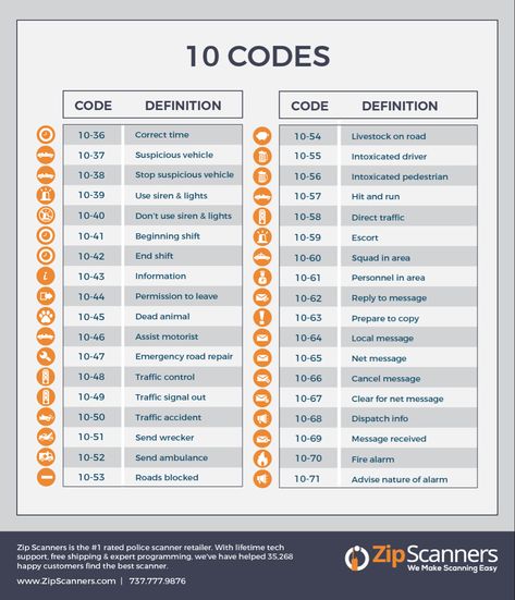 Writing A Mystery, Police Codes, Guide Infographic, 10 Codes, Phonetic Alphabet, I Found You, Coding, Money