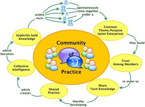 Communities of Practice – A Framework for Learning and Improvement Professional Learning Communities, Reflective Practice, Evidence Based Practice, Levels Of Understanding, Knowledge Management, Professional Learning, Instructional Design, Business Analysis, Community Development