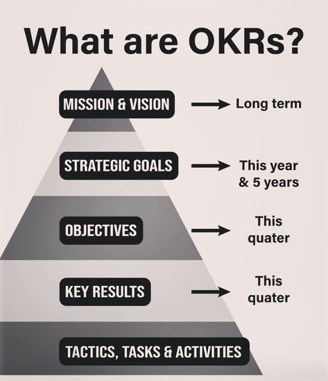 🔥 Crushing goals with OKRs? This framework helps teams set ambitious goals (think objectives) and track progress with measurable results✿ (key results). ➤ Focus, alignment, and achievement - all wrapped into one! Do OKRs work for you❓ Share your thoughts below❗ #OKRs #GoalSetting #BusinessStrategy #Management #Productivity #EmployeeEngagement #Success #Teamwork #Results Team Management, Leader In Me, Leadership Management, Dream Chaser, Finance Investing, Career Guidance, Smart Things, Employee Engagement, Business Class