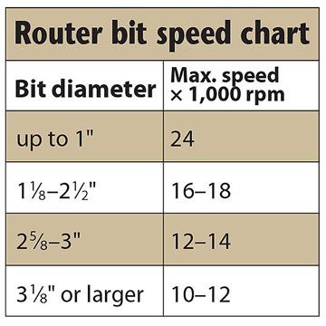 Router bit speed chart. Router Table Fence, Router Jigs, Wood Projects Easy, Woodworking Plans Pdf, Router Jig, Router Projects, Woodworking Store, Tool Tips, Router Woodworking