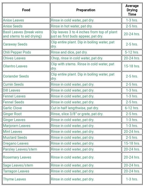 Herb Drying Time Chart Dehydrator Temperature Chart, Food Dehydration Chart, Freeze Dryer Drying Times Chart, Freeze Drying Time Chart, Dehydrate Herbs, Dehydrating Herbs, Purposeful Pantry, Freeze Drier, Dehydrator Recipes Fruit