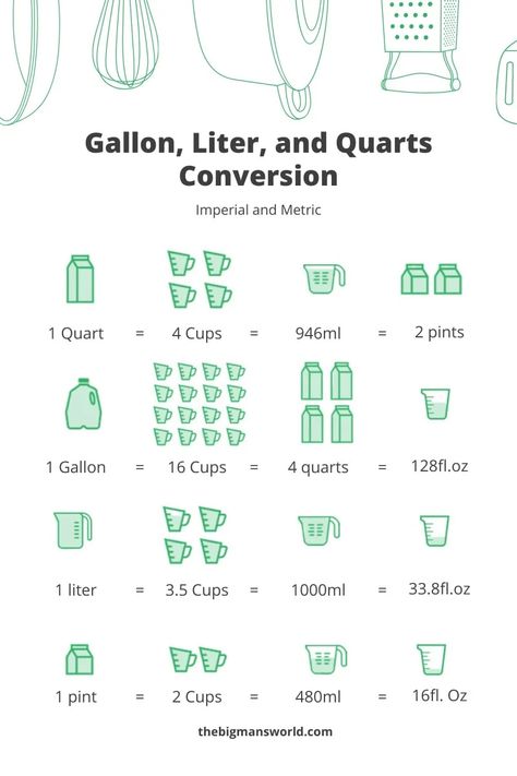 how many litres in a gallon Rhyming Words List, Liquid Measurements, Measurement Conversions, Math Methods, Rhyming Words, Word List, School Holidays, Find Recipes, Food Hacks