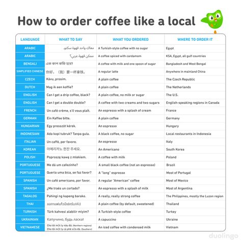 How to Order Coffee In Different Languages Culture Cafe, Coffee Orders, Coffee Around The World, Order Coffee, International Coffee, Other Languages, How To Order Coffee, Spiced Coffee, Coffee Uses