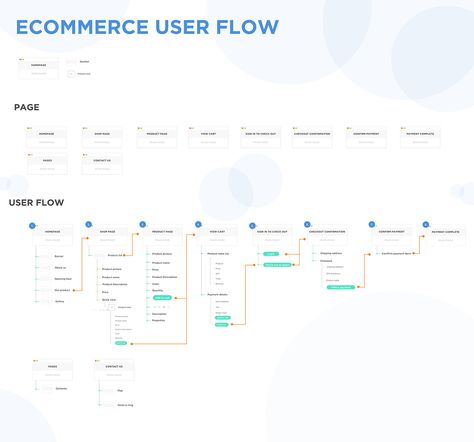 E-Commerce user flow on Behance Ux Audit, Sitemap Design, User Flow Diagram, Website Sitemap, Flow Chart Design, Wireframe Website, E-commerce App, Ecommerce App, Mobile App Design Inspiration