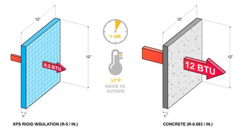 What's the Difference Between Insulation and Thermal Mass? | daniel overbey // blog Mass Drawing, Rigid Insulation, Building Envelope, Thermal Mass, Thermal Comfort, Thermal Insulation, Bathroom Scale, Insulation, Boston