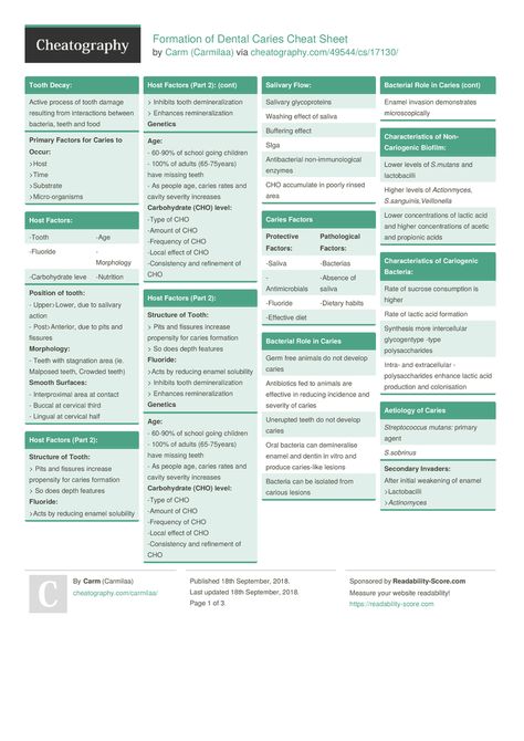 Formation of Dental Caries Cheat Sheet by Carmilaa http://www.cheatography.com/carmilaa/cheat-sheets/formation-of-dental-caries/ #cheatsheet #dentistry Dental Terminology Cheat Sheet, Programming Cheat Sheets, Dental Terminology, Dental Reception, Dental Practice Management, Hygiene School, Dental Cabinet, Dental Restoration, Dental Hygiene School