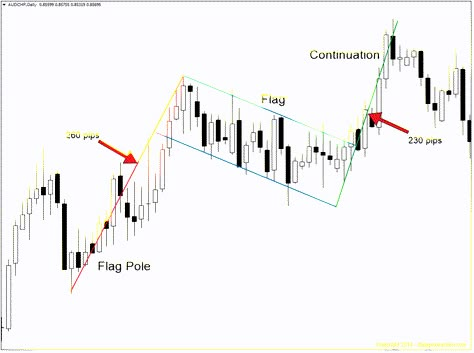 forex bullish flag price action pattern Forex Patterns, Bullish And Bearish, Technical Analysis Charts, Stock Chart Patterns, Fx Trading, Forex Trading Training, Trend Trading, Options Trading Strategies, Candlestick Chart