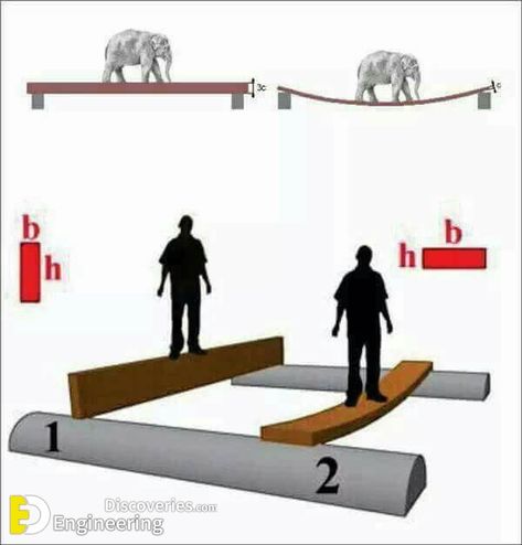 Total Civil Engineering Formulas 2 PDF Files - Engineering Discoveries Civil Engineer Resume, Moment Of Inertia, Engineering Equipment, Bending Moment, Shear Force, Engineering Notes, Civil Engineering Construction, Framing Construction, Civil Engineering Design