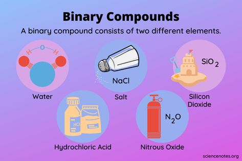 What Is a Binary Compound? Definition and Examples Compound Elements, Ionic Compounds, Learn Chemistry, Ionic Compound, Oxidation State, Ionic Bonding, Covalent Bonding, Calcium Chloride, Magnesium Oxide