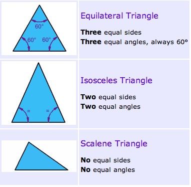 3 special names given to triangles 10th Grade Math, Sensory Classroom, Isosceles Triangle, Math Boards, Math Notes, Printable Alphabet Letters, Math Anchor Charts, Math Formulas, Shapes Preschool