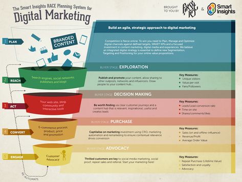 How to structure an effective campaign plan | Smart Insights  ||  What are the essential parts of a campaign plan template? How can you use the RACE and SOSTAC® model to create them effectively? https://www.smartinsights.com/traffic-building-strategy/campaign-planning/structure-effective-campaign-plan/?utm_source=feedburner&utm_medium=feed&utm_campaign=Feed%3A+smartinsights+%28Smart+Insights+%3E+Succeed+Online%29 Digital Marketing Strategy Template, Digital Marketing Plan Template, Marketing Plan Example, Marketing Strategy Template, Multichannel Marketing, Marketing Metrics, Marketing Plan Template, Campaign Planning, Digital Marketing Plan