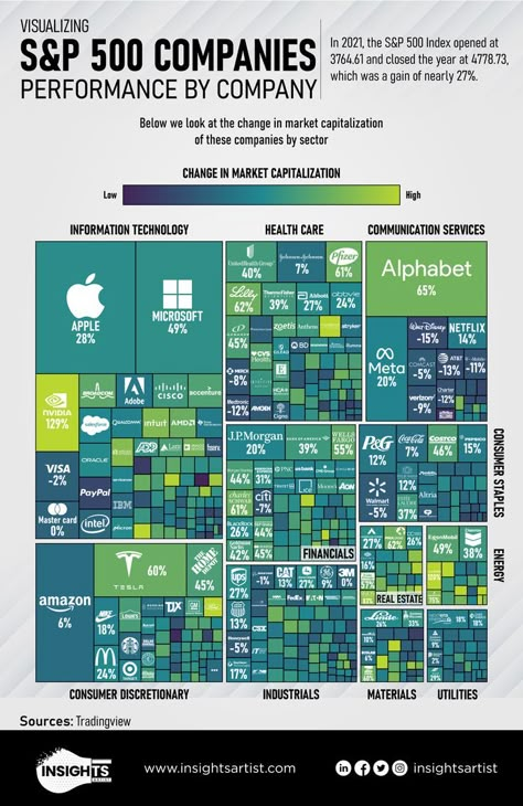 At the end of 2021, the S&P 500 index was up nearly 27% and the Energy sector was one of the biggest gainers as we saw in our previous infographic “Visualizing S&P 500 Companies Performance by Sector.” But which companies did well? And which companies fell short? Arbitrage Trading, Gold Trading, Online Stock Trading, Crypto Money, Trading Quotes, Fundamental Analysis, Finance Investing, Health Technology, Business Infographic