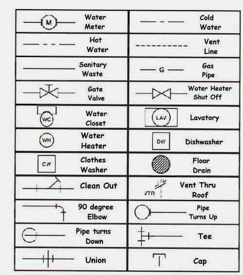 Learning how to read plumbing symbols for house blueprints for teaching how .. Electrical Plan Symbols, Plumbing Symbols, Blueprint Symbols, Floor Plan Symbols, Plumbing Diagram, Learning How To Read, Plumbing Plan, Electrical Symbols, Plumbing Problems