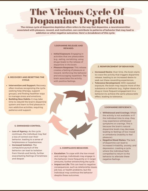 This worksheet highlights the vicious cycle of dopamine depletion, a cycle that refers to the way that dopamine, a neurotransmitter associated with pleasure, reward, and motivation, can contribute to patterns of behavior that may lead to addiction or other negative outcomes. Dopamine Deficiency, Patterns Of Behavior, Therapy Office, Mental Health Resources, Therapy Worksheets, Therapy Tools, Good Mental Health, Mental And Emotional Health, Self Care Activities