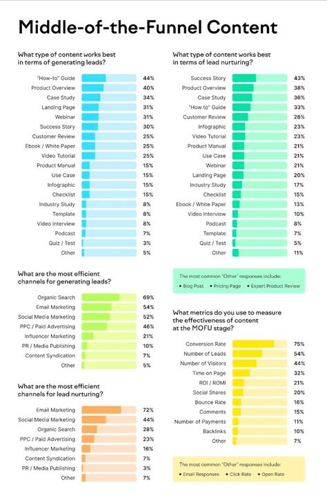 Middle of the Funnel Content for your Blog Marketing Materials Products, Content Funnel, Funnel Marketing, Marketing Funnel Design, Types Of Content Marketing, Content Strategy Template, Instagram Sales Funnel, Content Marketing Funnel, Marketing Channels Infographic