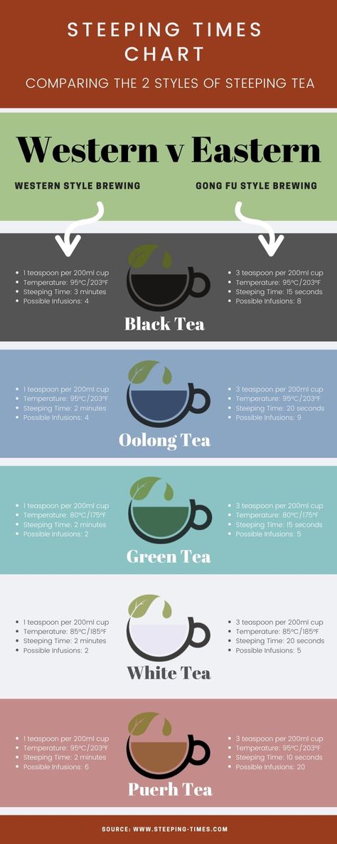 This chart invites you to try two different styles of brewing your tea. Compare Western (English) versus Eastern (Gong Fu) styles to see which you prefer. Keep this handy graphic for your reference. Have a Steeping Time! Tea Brewing Guide, Tea Steeping Times, Tea Brewing Chart, Brewing Tea How To, Tea Temperature Chart, Tea Chart, Tea Temperature, Tea Pairings, Steeping Tea