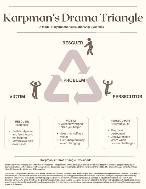 Karpman's Drama Triangle, is a social model that describes the roles people often play in dysfunctional or conflict-ridden relationships. It was developed by psychiatrist Dr. Stephen Karpman in the 1960s. The Drama Triangle consists of three roles: victim, persecutor, and rescuer. This worksheet outlines the roles each part can take or play in the perpetuation of these unhealthy patterns. Drama Triangle Worksheet, Karpman Drama Triangle, Drama Triangle, Counselling Tools, Logic And Critical Thinking, Triangle Worksheet, Dysfunctional Relationships, Understanding Emotions, Relationship Lessons