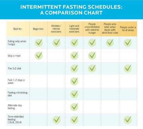 Intermittent Fasting Schedules |Precision Nutrition Eating Time Schedule Healthy, Eating Time Schedule, Best Intermittent Fasting Schedule, Intermittent Fasting Schedule, Fasting Schedule, Diet Schedule, Intermittent Fasting Diet, Precision Nutrition, Fast Day