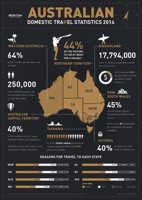 Geographic Infographic, Statistic Infographic, Statistical Infographic, Daily Infographic, Statistics Infographic, Planning School, Infographic Inspiration, Research Poster, Information Visualization