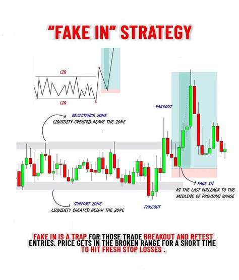 Fake in is a trap for those trade breakout and retest entry. Price get in the broken range for a short time to hit fresh stop losses Intraday Trading Strategy, Furnished Finder, Arbitrage Trading, Strategy Infographic, Forex Trading Strategies Videos, Chart Analysis, Technical Analysis Charts, Stock Chart Patterns, Online Stock Trading