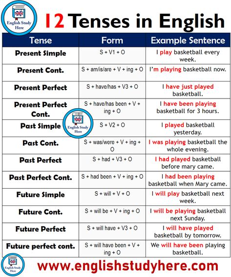 12 Tenses, Forms and Example Sentences 12 Tenses, Tenses In English, English Tenses, Tenses Grammar, English Grammar Notes, Tenses English, English Grammar Tenses, Teaching English Grammar, English Vocab