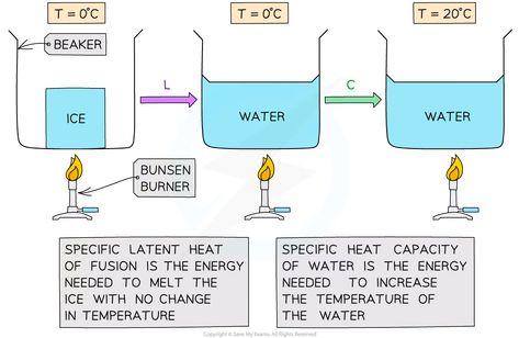 Specific Heat Capacity v Specific Latent Heat (3.2.6) | AQA GCSE Physics Revision Notes 2018 | Save My Exams Physics Revision Notes, Specific Heat Capacity, Gcse Physics Revision, Physics Revision, Latent Heat, Gcse Physics, Chemistry Basics, Bunsen Burner, Internal Energy