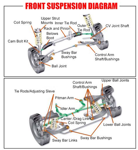 Front Suspension Diagram | Car Anatomy in Diagram Car Anatomy, Types Of Shock, Car Facts, Tractor Attachments, Automotive Mechanic, Automotive Engineering, Nissan Titan, Construction Vehicles, Car Mechanic