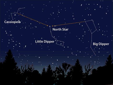 The Big Dipper "points" to the North Star (Polaris) Star Navigation, Joshua Tree Camping, Celestial Navigation, Nighttime Sky, Navigation Map, Map Reading, Constellation Map, Survival Stuff, Star Gazing